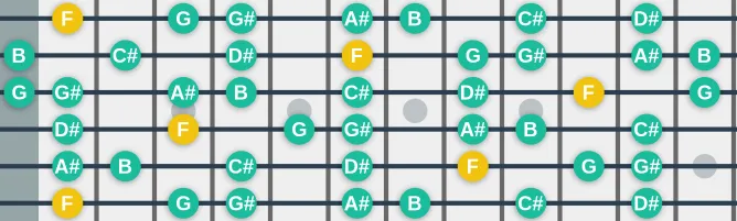 The F Locrian Nat 2 scale, more on GuitarGuide.eu