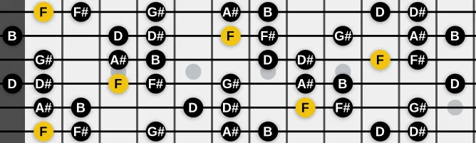 The F Locrian Nat 6 scale, more on GuitarGuide.eu