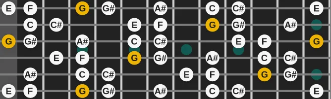 The G Locrian Nat 6 scale, more on GuitarGuide.eu