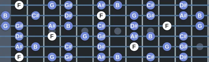 The F Locrian Natural 2 scale, more on GuitarGuide.eu