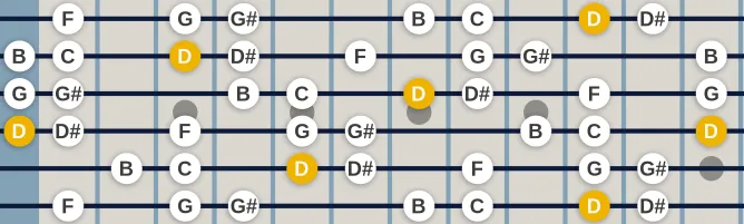 The D Locrian Natural 6 scale, more on GuitarGuide.eu