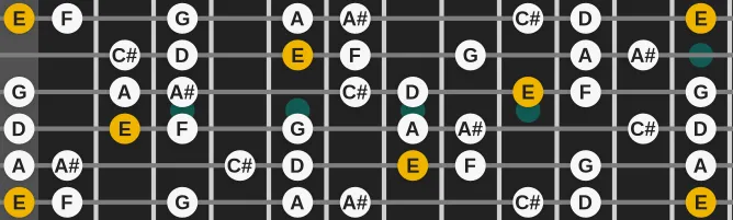 The E Locrian Natural 6 scale, more on GuitarGuide.eu