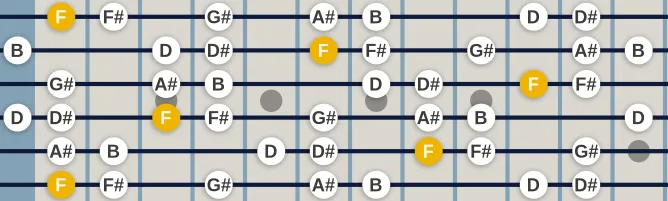 The F Locrian Natural 6 scale, more on GuitarGuide.eu