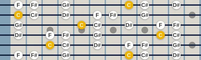 The C Locrian Pentatonic scale, more on GuitarGuide.eu