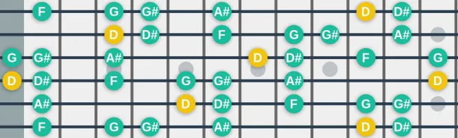 The D Locrian Pentatonic scale, more on GuitarGuide.eu