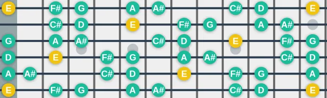 The E Locrian #2 scale, more on GuitarGuide.eu