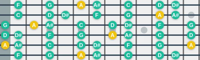 The A Locrian scale, more on GuitarGuide.eu