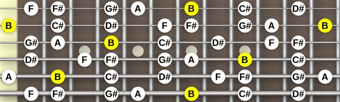 The B Lydian ♭7 scale, more on GuitarGuide.eu