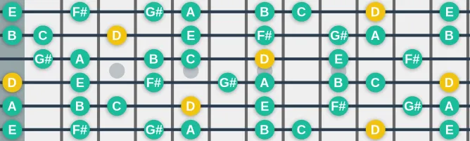 The D Lydian ♭7 scale, more on GuitarGuide.eu