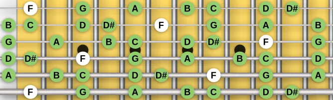 The F Lydian ♭7 scale, more on GuitarGuide.eu