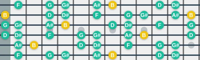 The B Lydian Augmented #2 scale, more on GuitarGuide.eu