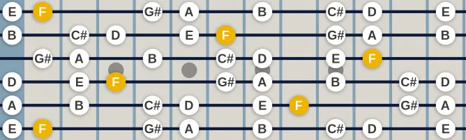 The F Lydian Augmented #9 scale, more on GuitarGuide.eu