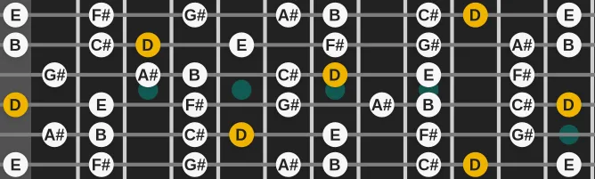 The D Lydian augmented scale, more on GuitarGuide.eu