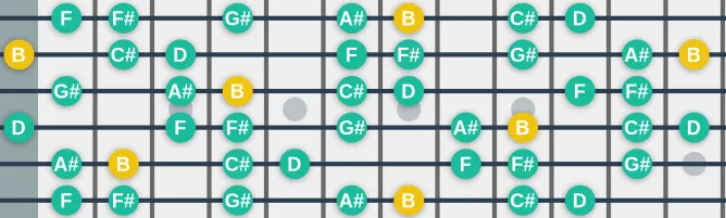 Lydian diminished Scale - Music Scale - GuitarGuide.eu