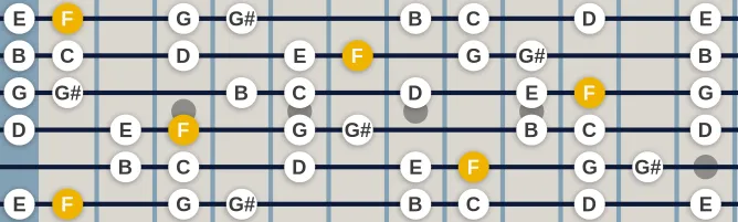 The F Lydian diminished scale, more on GuitarGuide.eu