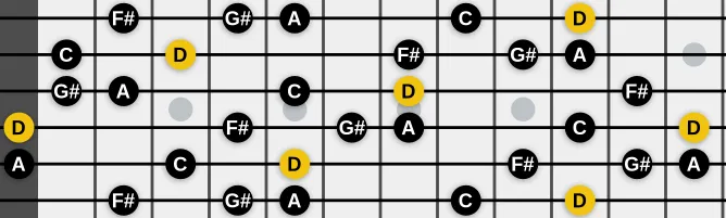 The D Lydian Dominant Pentatonic scale, more on GuitarGuide.eu