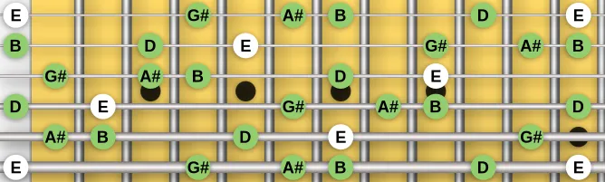 The E Lydian Dominant Pentatonic scale, more on GuitarGuide.eu