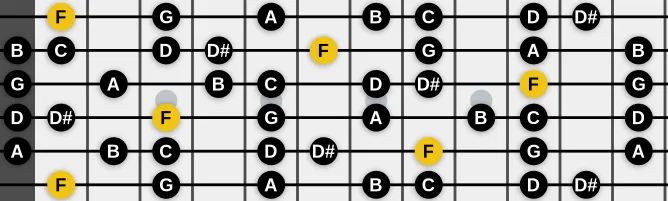 The F Lydian Dominant scale, more on GuitarGuide.eu