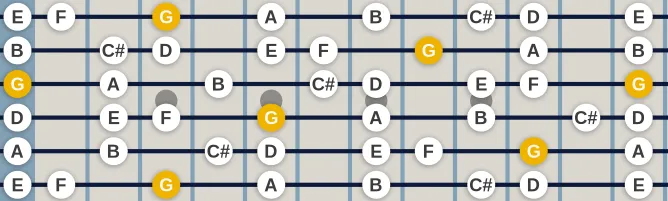 The G Lydian Dominant scale, more on GuitarGuide.eu