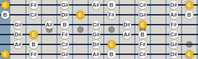 The E Lydian mode scale, more on GuitarGuide.eu