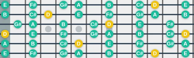 The D Lydian (modern) scale, more on GuitarGuide.eu