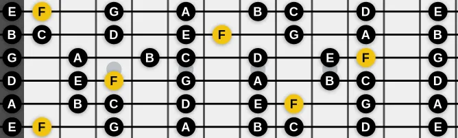 The F Lydian (modern) scale, more on GuitarGuide.eu