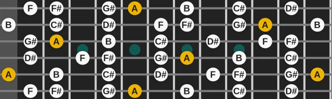 The A Lydian #5 scale, more on GuitarGuide.eu