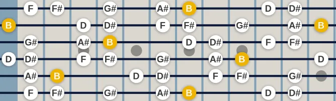 The B Lydian #9 scale, more on GuitarGuide.eu