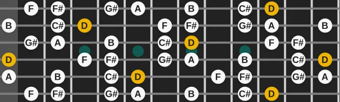 The D Lydian #9 scale, more on GuitarGuide.eu