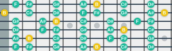 The B Lydian scale, more on GuitarGuide.eu