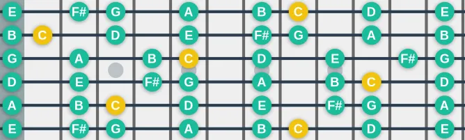 The C Lydian scale, more on GuitarGuide.eu