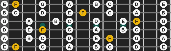 The F Lydian scale, more on GuitarGuide.eu