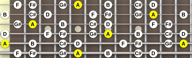 The A Major Augmented scale, more on GuitarGuide.eu