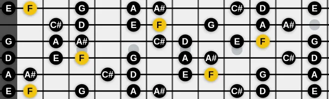 The F Major Augmented scale, more on GuitarGuide.eu