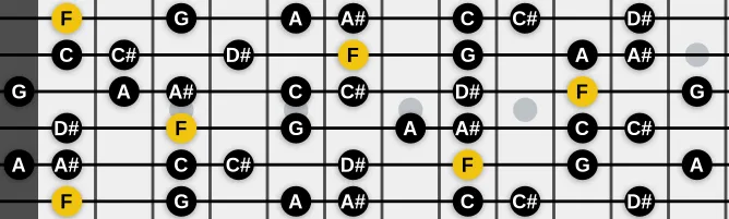 The F Major-Minor scale, more on GuitarGuide.eu