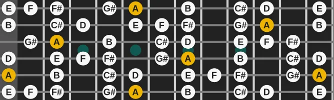 The A Major Sixth Diminished scale, more on GuitarGuide.eu