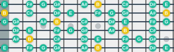 The B Major Sixth Diminished scale, more on GuitarGuide.eu