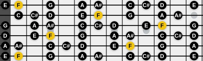 The F Major Sixth Diminished scale, more on GuitarGuide.eu