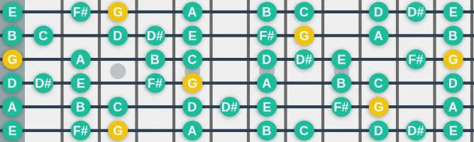 The G Major Sixth Diminished scale, more on GuitarGuide.eu