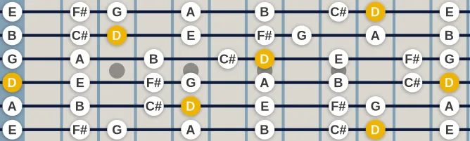 The D Major scale, more on GuitarGuide.eu