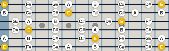 The E Major scale, more on GuitarGuide.eu