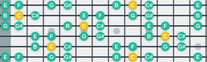 The C Mayamalavagowla scale, more on GuitarGuide.eu