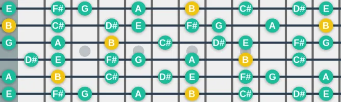 The B Melodic Major scale, more on GuitarGuide.eu