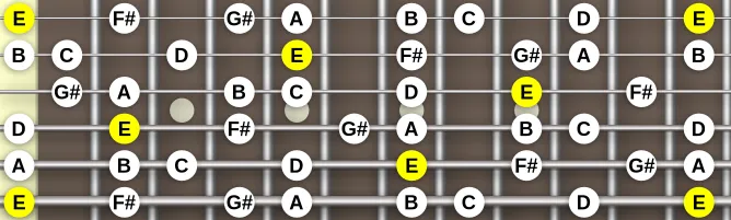 The E Melodic Major scale, more on GuitarGuide.eu