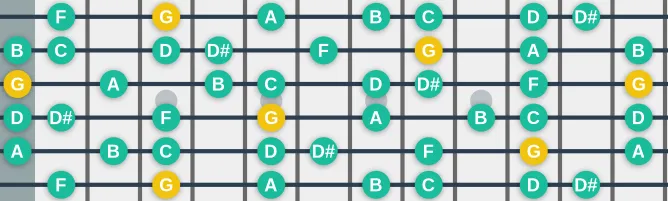 The G Melodic Major scale, more on GuitarGuide.eu