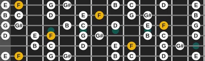 The F Melodic Minor #4 scale, more on GuitarGuide.eu