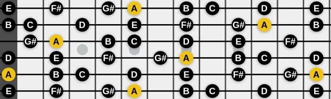 The A Melodic minor scale, more on GuitarGuide.eu