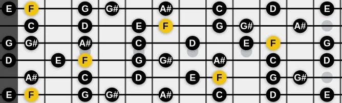 The F Melodic minor scale, more on GuitarGuide.eu