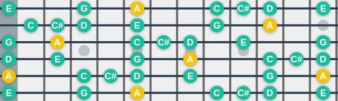 The A Minor blues 3 scale, more on GuitarGuide.eu