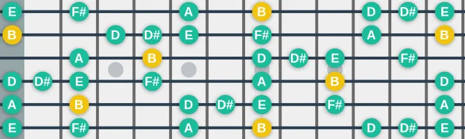 The B Minor blues 3 scale, more on GuitarGuide.eu